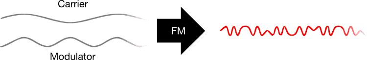 FM-Synthese Erklärung - Modulator moduliert Carrier