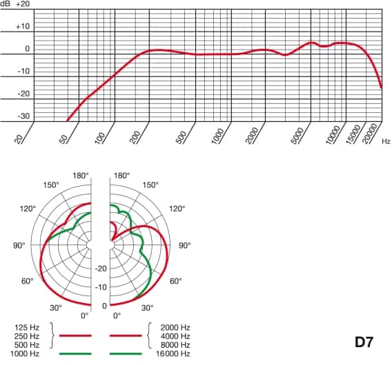 AKG D7 Testbericht