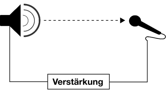 Akustische Rückkopplung