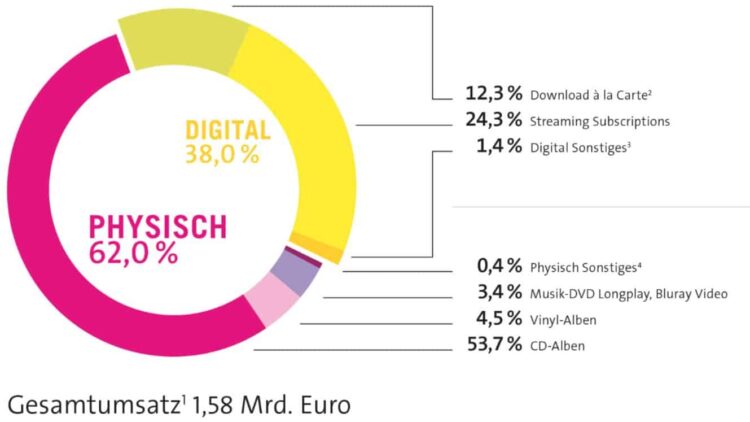 Musikstreaming