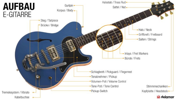 E-Gitarre Aufbau & Schaubild