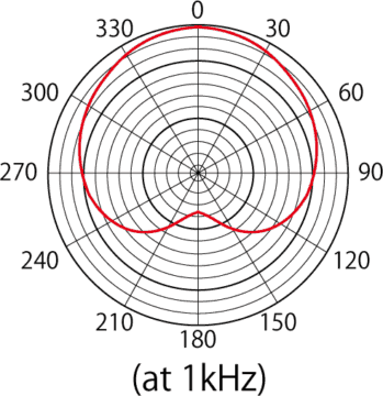 Tascam TM-60 Testbericht - Die Richtcharakteristik Niere im Polardiagramm