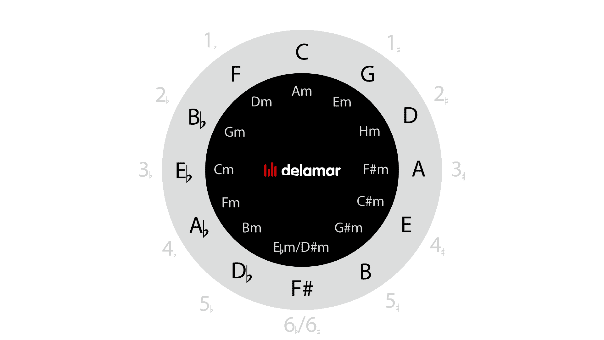 Quintenzirkel Gitarre Lerne Passende Gitarrenakkorde Delamar De