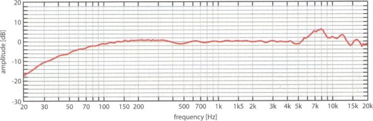 Frequenzgang - AKG C636 Review