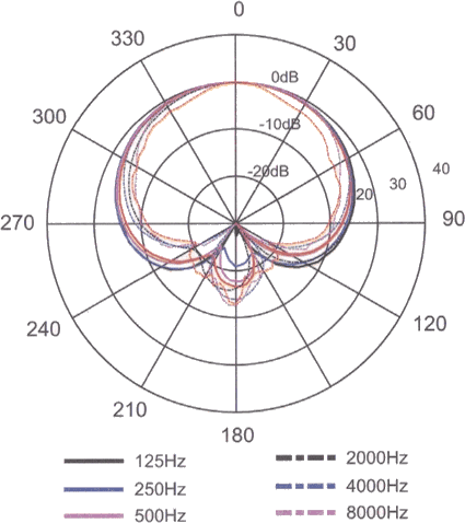 Richtcharakteristik - Test des AKG C636