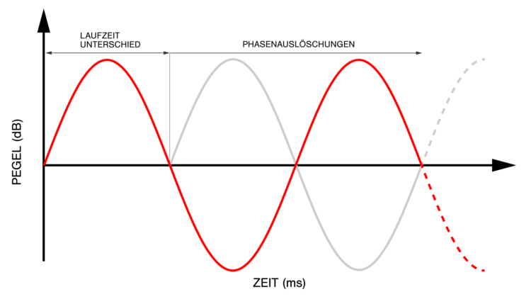 Laufzeit & Phase - Subwoofer Kaufratgeber 