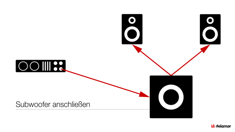 Anschluss Sub & Satelliten - Subwoofer Ratgeber