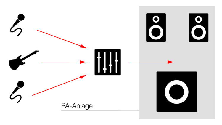 Funktionsweise - Portable PA-Systeme