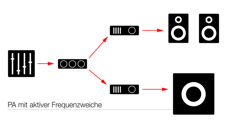 Aktive Frequenzweiche - Portable PA-Systeme