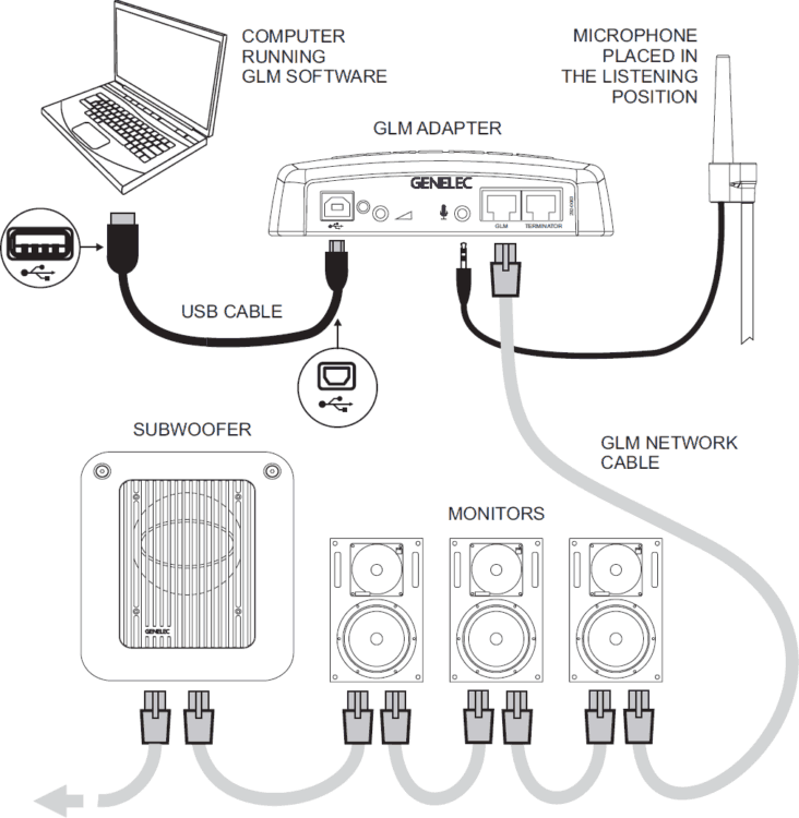 Das GLM-Netzwerk - Genelec 1032CPM Review