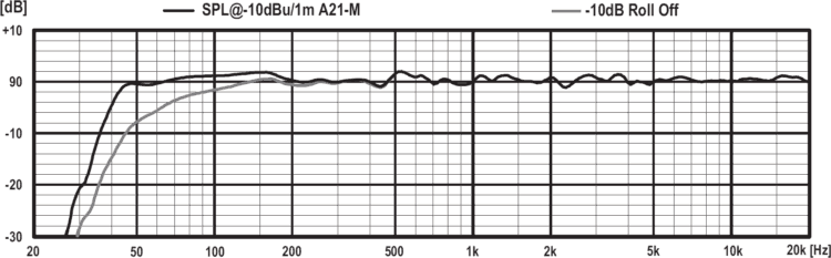 Frequenzgang - PSI Audio A21-M Test