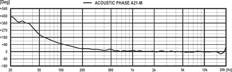 Phasengang - PSI Audio A21-M Review