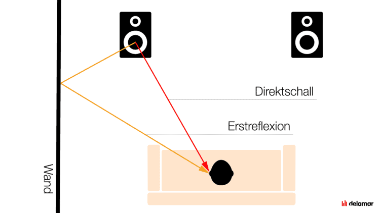 Erstreflexionen & Direktschall