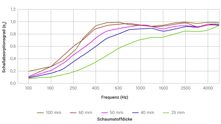 Schallabsorption Basotect Schaumstoff