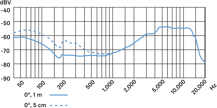 Frequenzgang des Sennheiser E 602-II