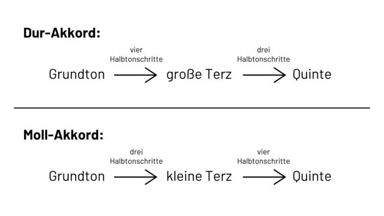 Akkorde lernen: Grundlagen und Basiswissen