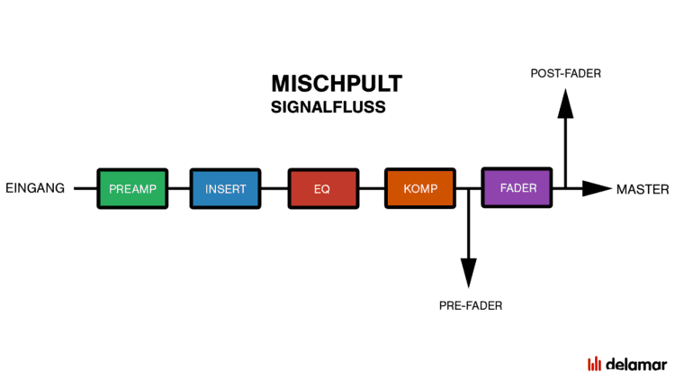 Pre-Fader-Listening PFL am Mischpult