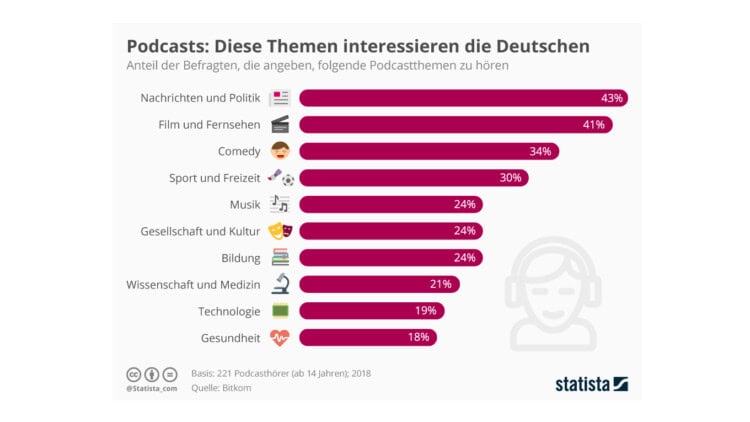 Podcast erstellen