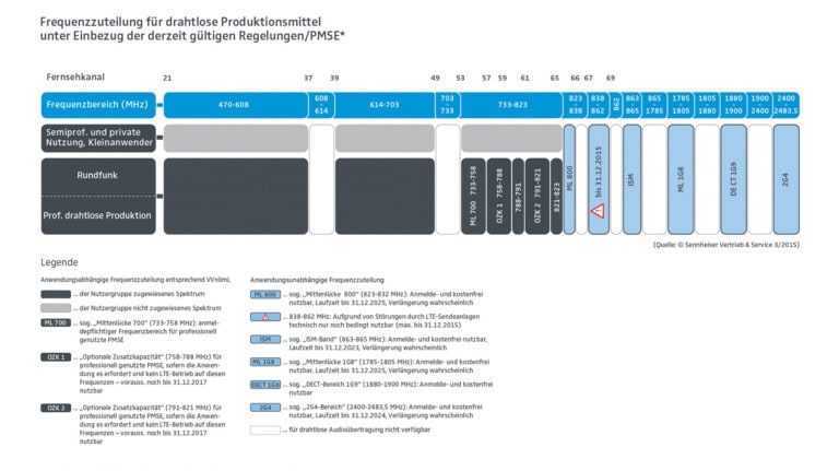 Frequenzzuteilung für drahtlose Systeme