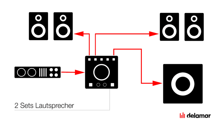 Wie schließe ich zwei Paare Studiomonitore an?