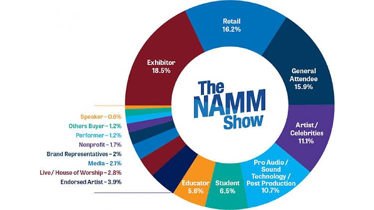 NAMM Show 2023 Besucher