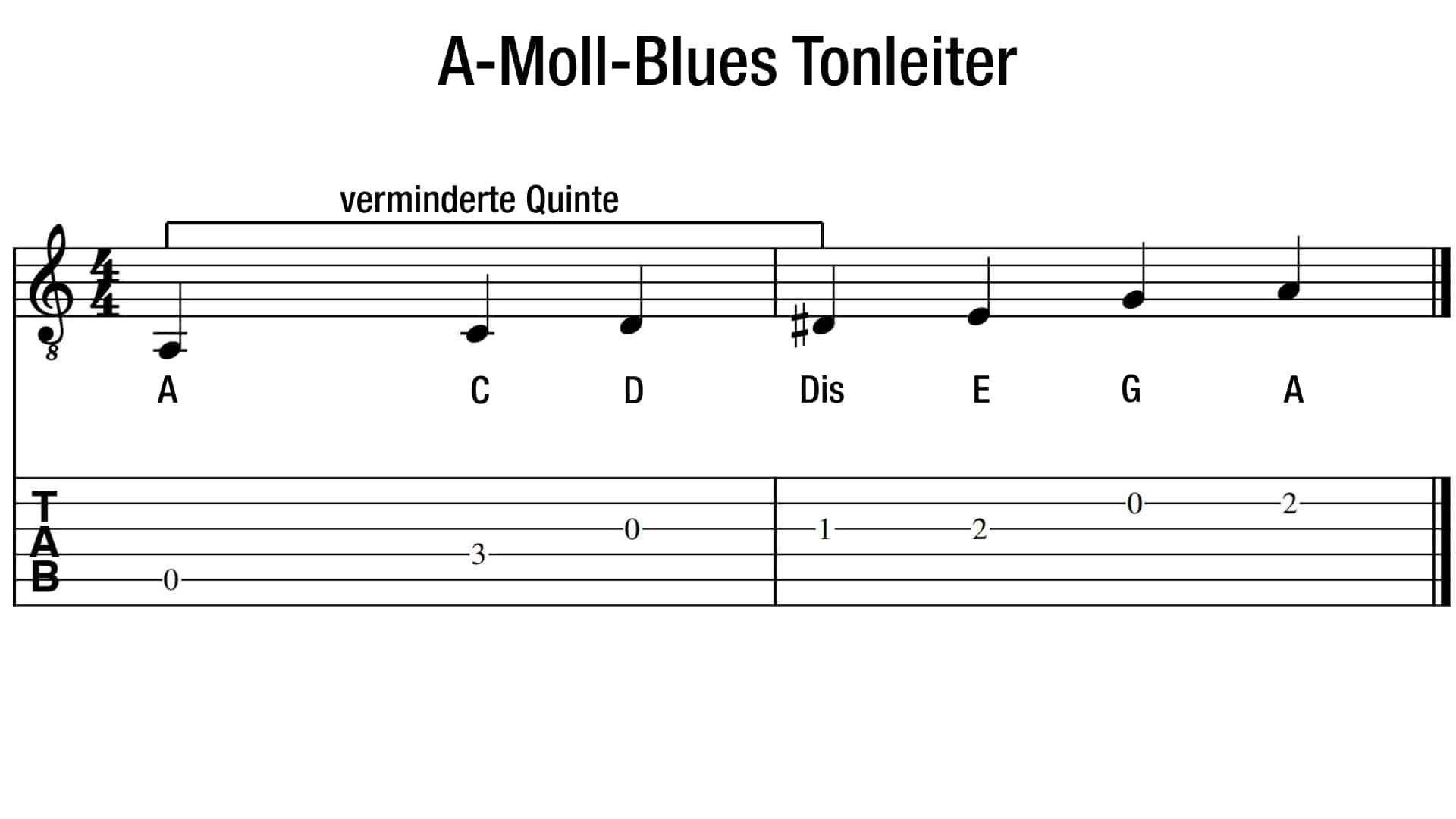 A-Moll-Blues Tonleiter Gitarre