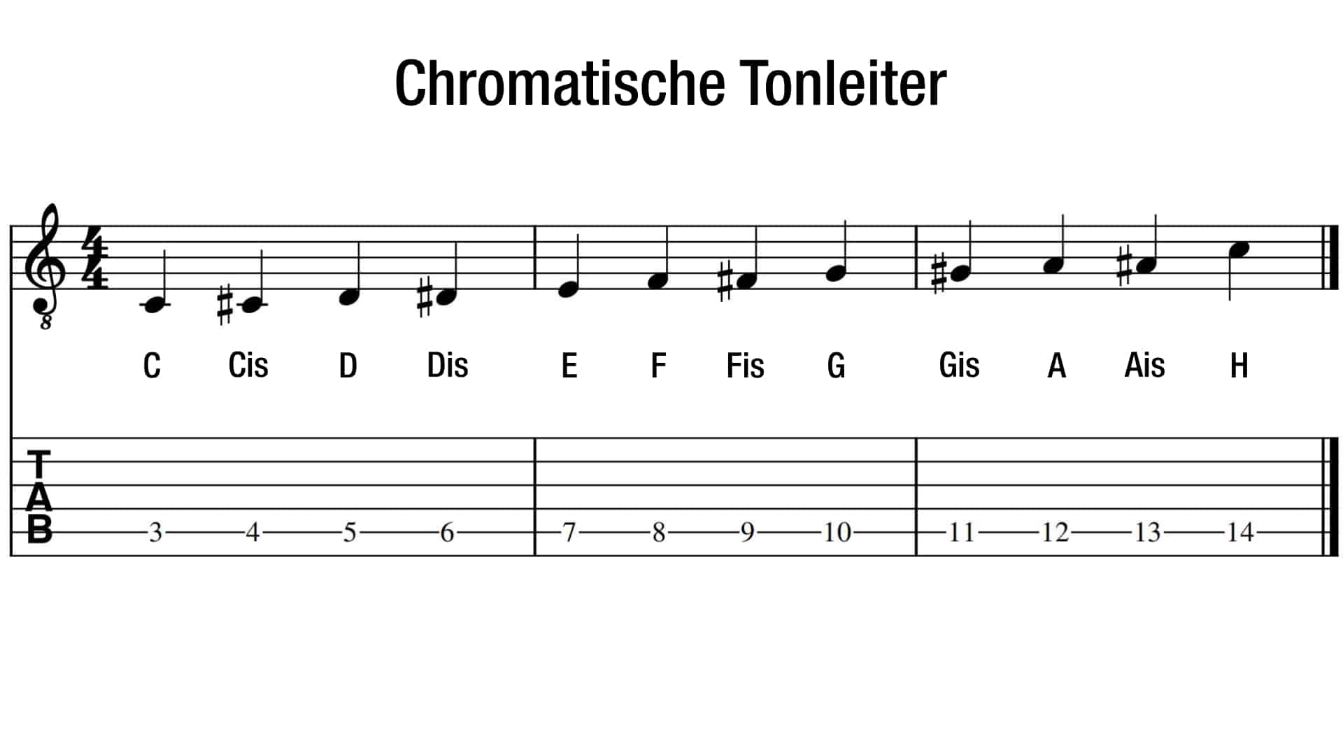 Chromatische Tonleiter Gitarre