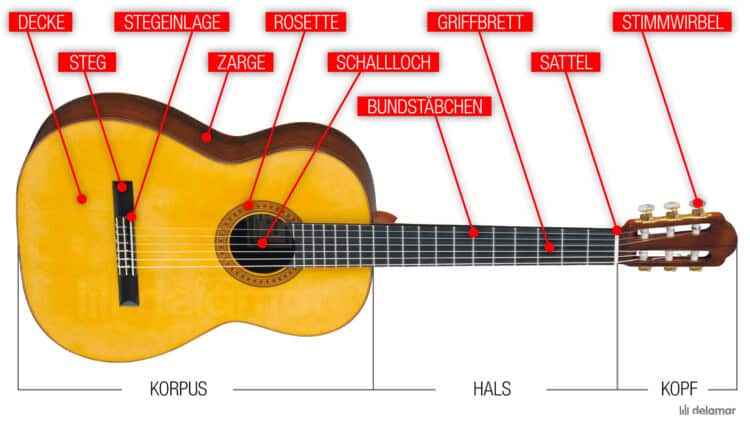 Klassische Gitarre Aufbau